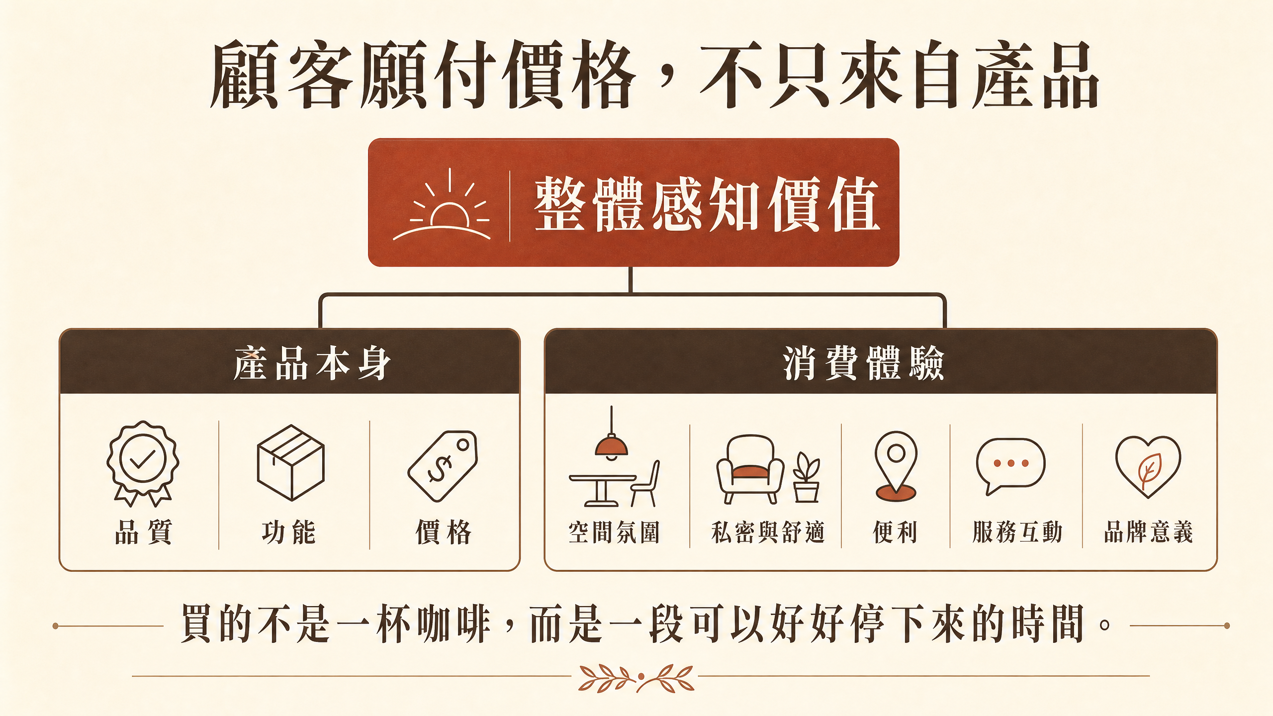顧客願付價格的構成:產品本身與消費體驗共同形成整體感知價值