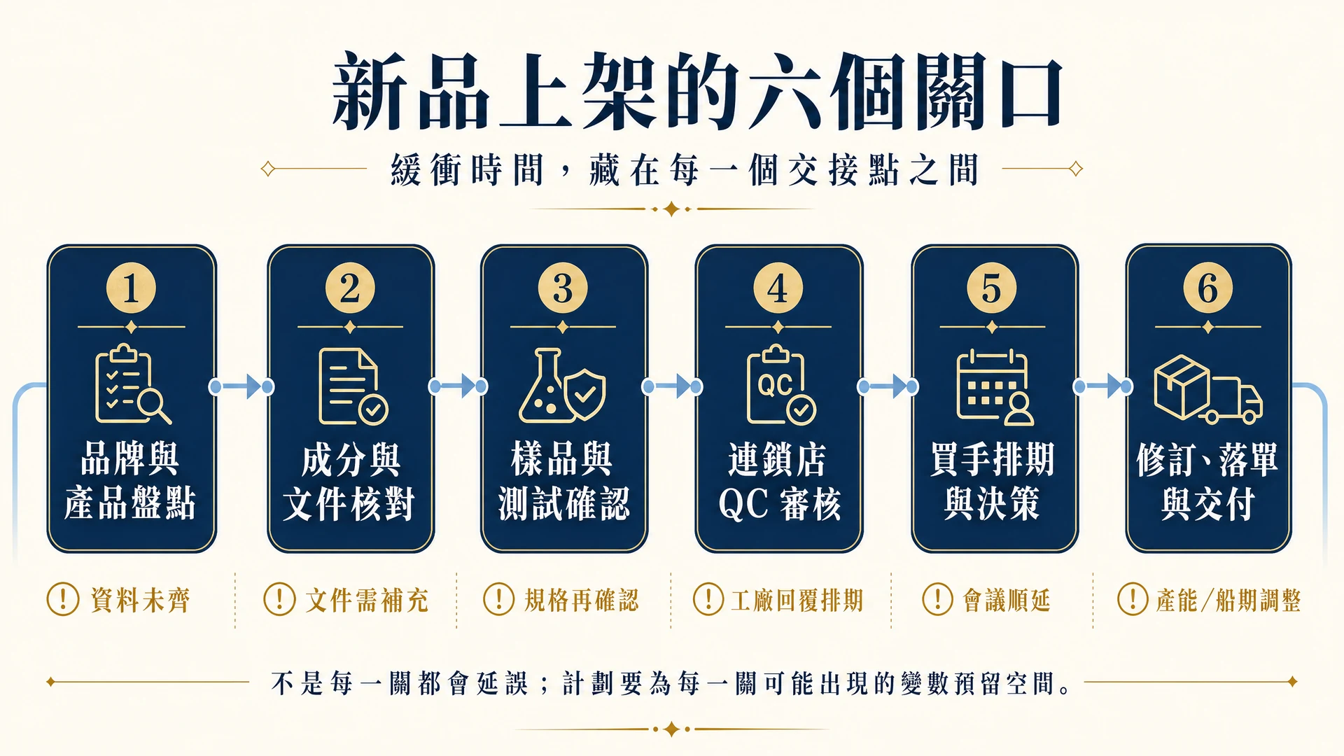 新品上架的六個關口:品牌與產品盤點、成分與文件核對、樣品與測試確認、連鎖店 QC 審核、買手排期與決策、修訂落單與交付。